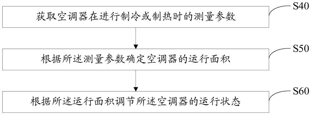 Operation area measurement of air conditioner, operation adjustment method, air conditioner and medium