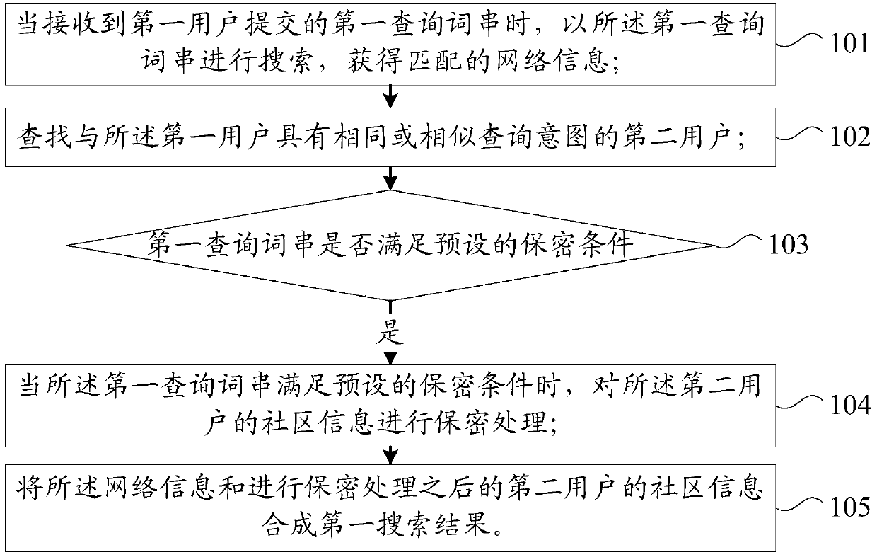 A search method, device and system