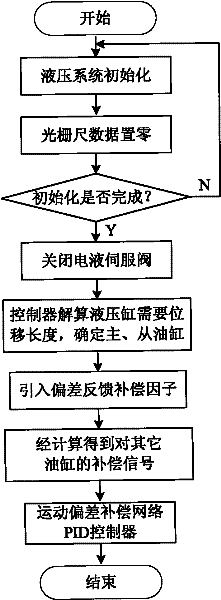 Control method of coordinated movement of multiple cylinders of submersible omnibearing propeller