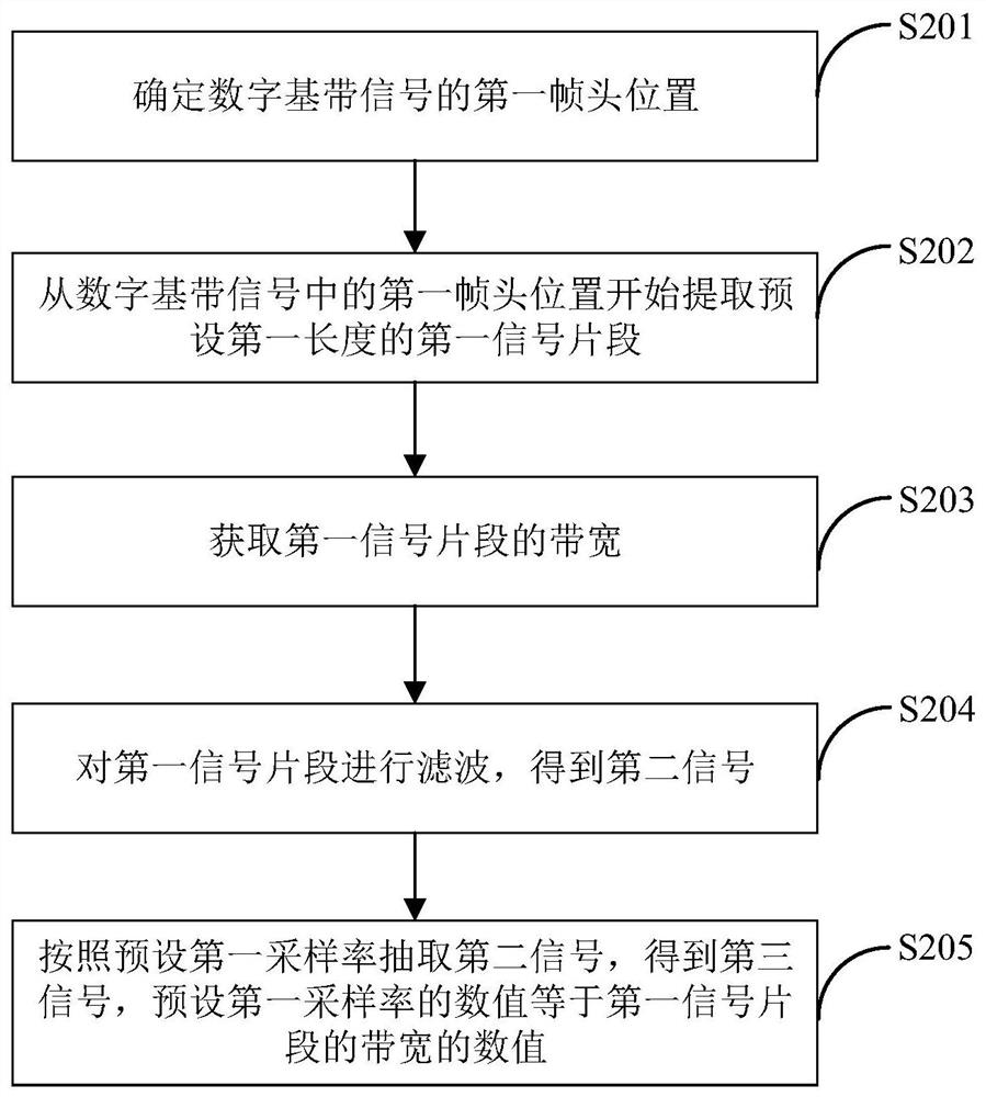 A signal demodulation method and baseband receiver