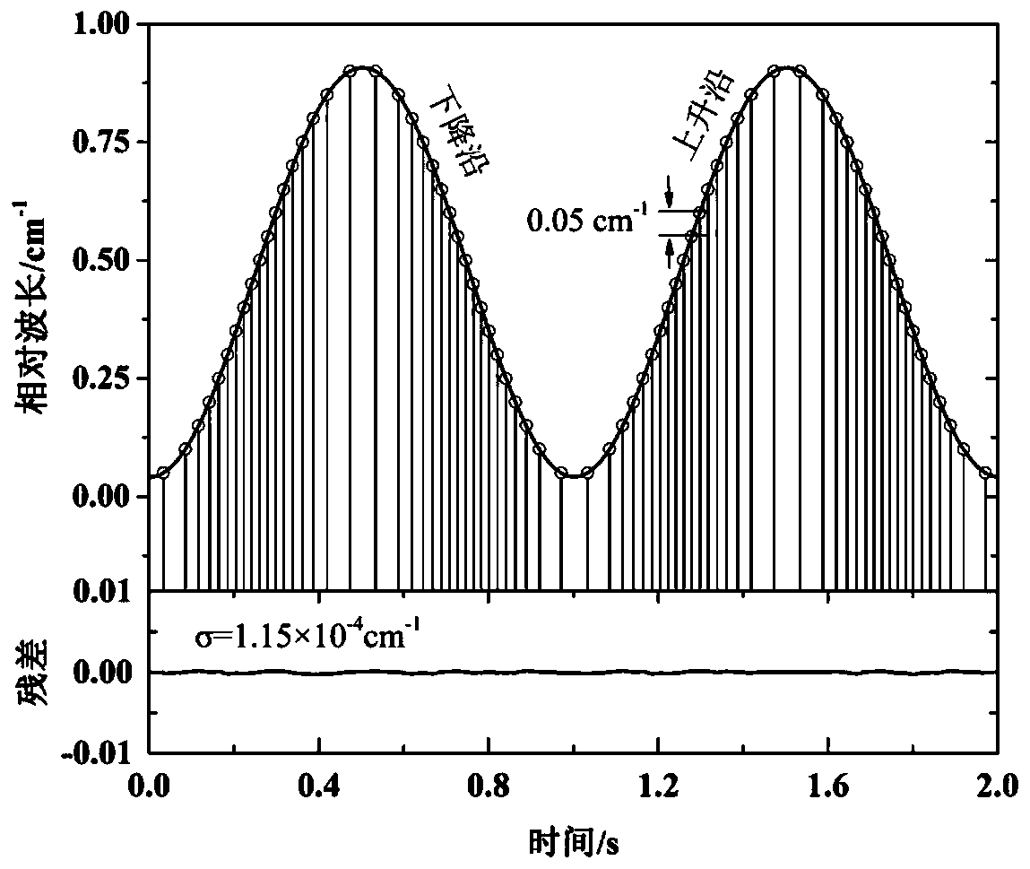 Gas absorptivity online measurement method based on fast Fourier transform
