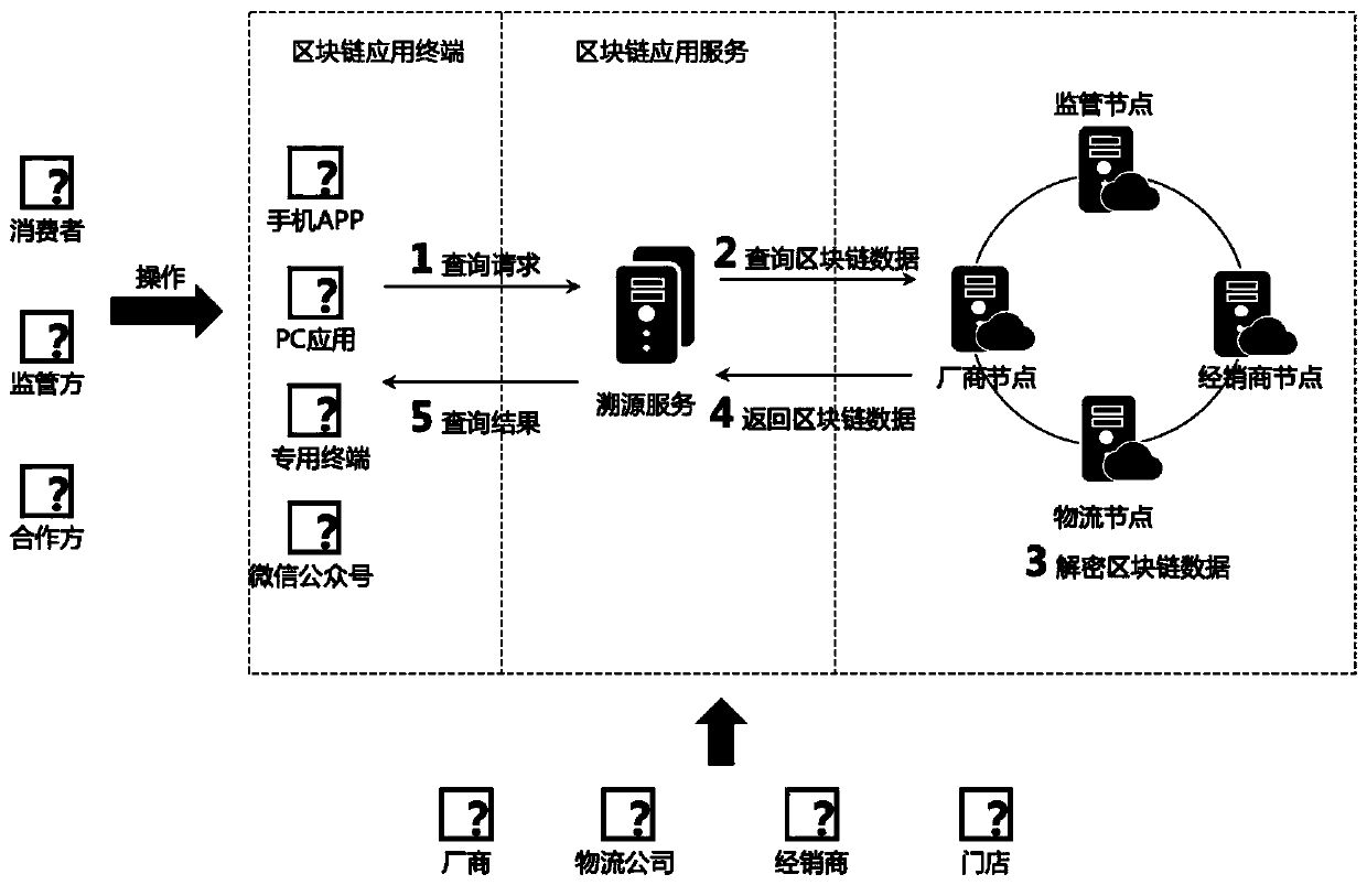 Article circulation system tracing method and system