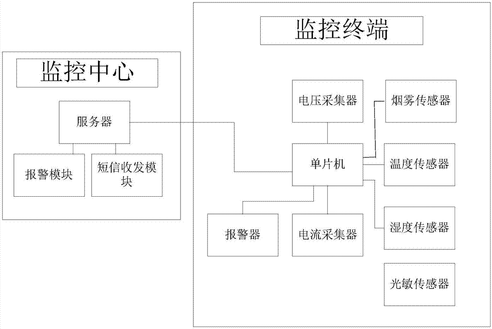 Monitoring system for remotely monitoring application environment of power cabinet