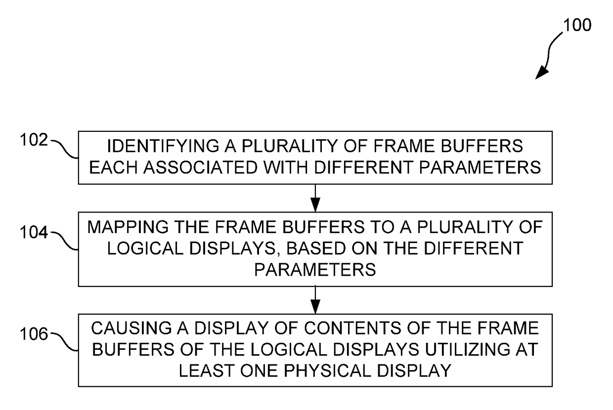 Apparatus and method for mapping frame buffers to logical displays