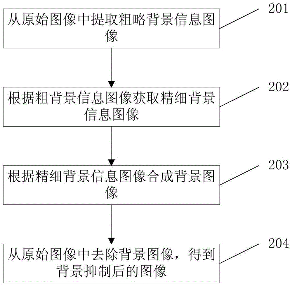 A method and device for suppressing the background of X-ray images of small parts