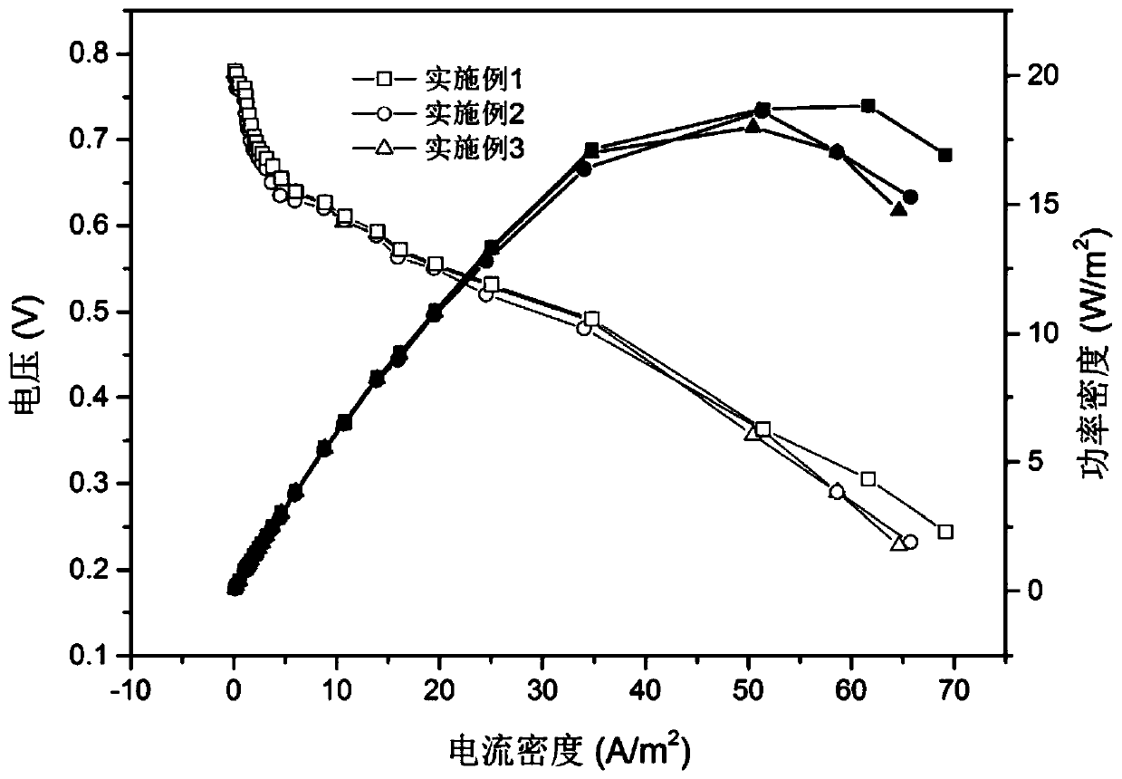 A kind of preparation method of biomass alkaline fuel cell anode