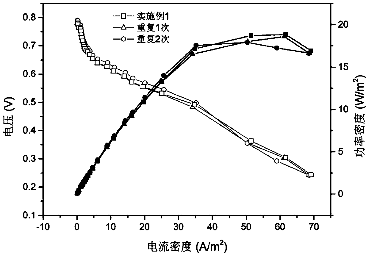 A kind of preparation method of biomass alkaline fuel cell anode