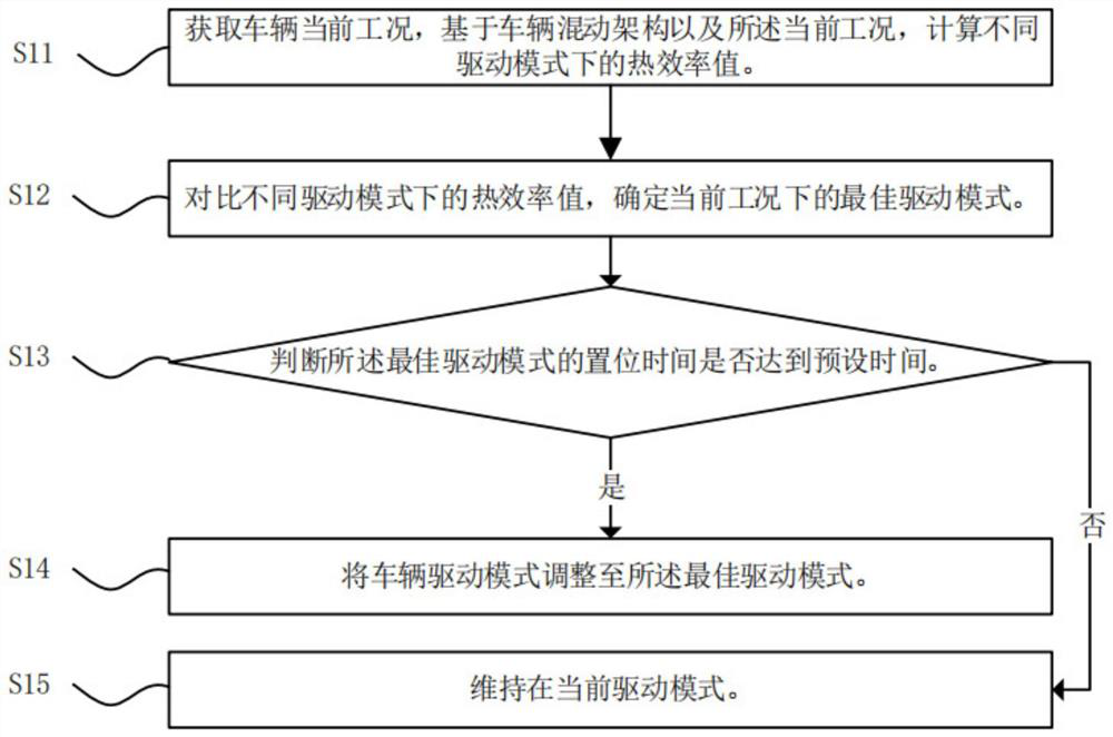 Hybrid drive mode adjusting method, system and equipment