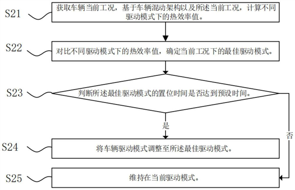 Hybrid drive mode adjusting method, system and equipment