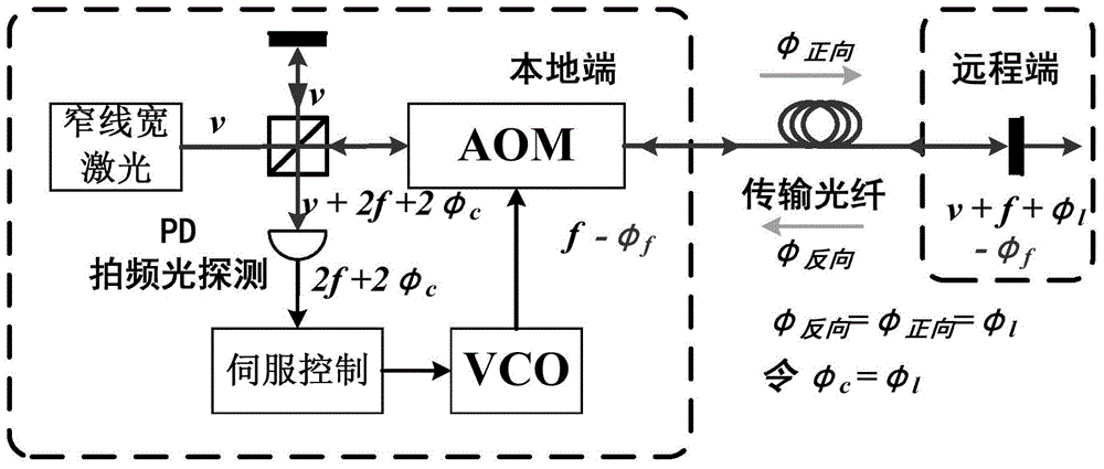 Fiber optical frequency transmission method based on compensation of remote end