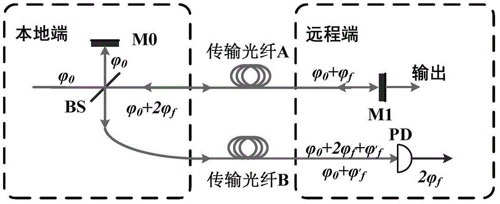 Fiber optical frequency transmission method based on compensation of remote end