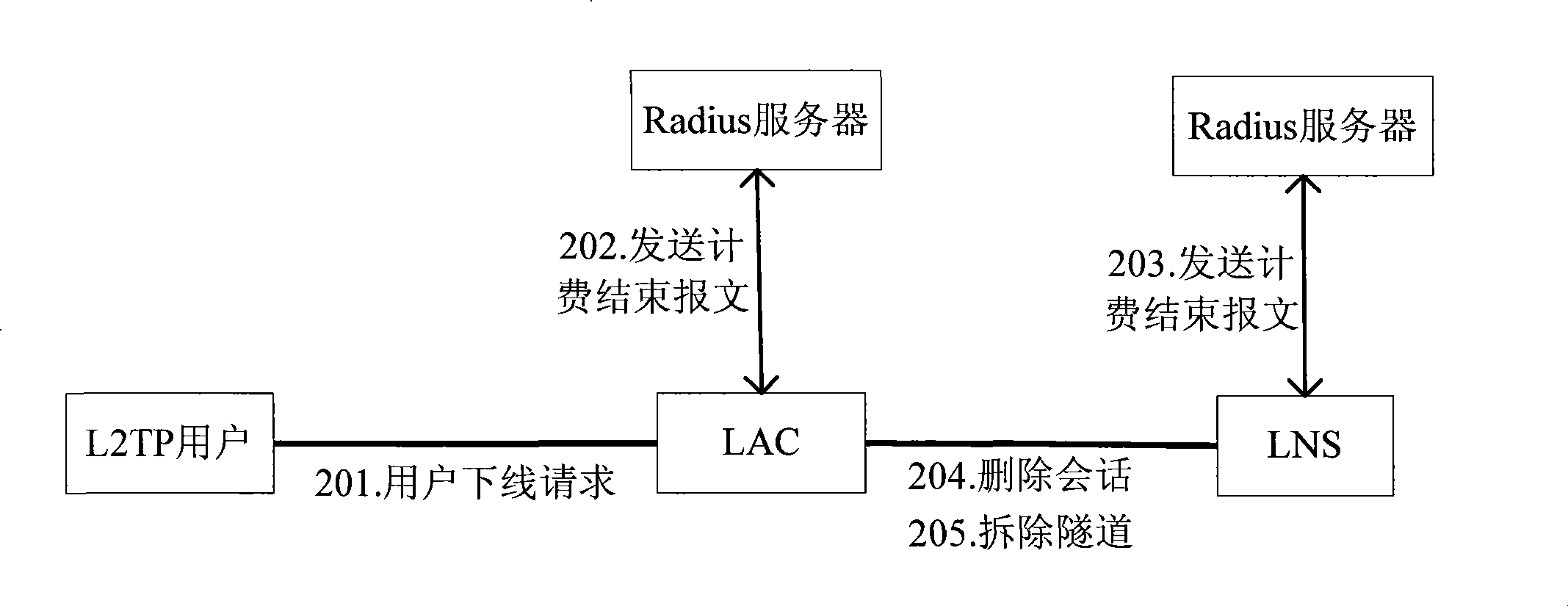 Charging method for second layer tunnel protocol user based on point-to-point protocol mode