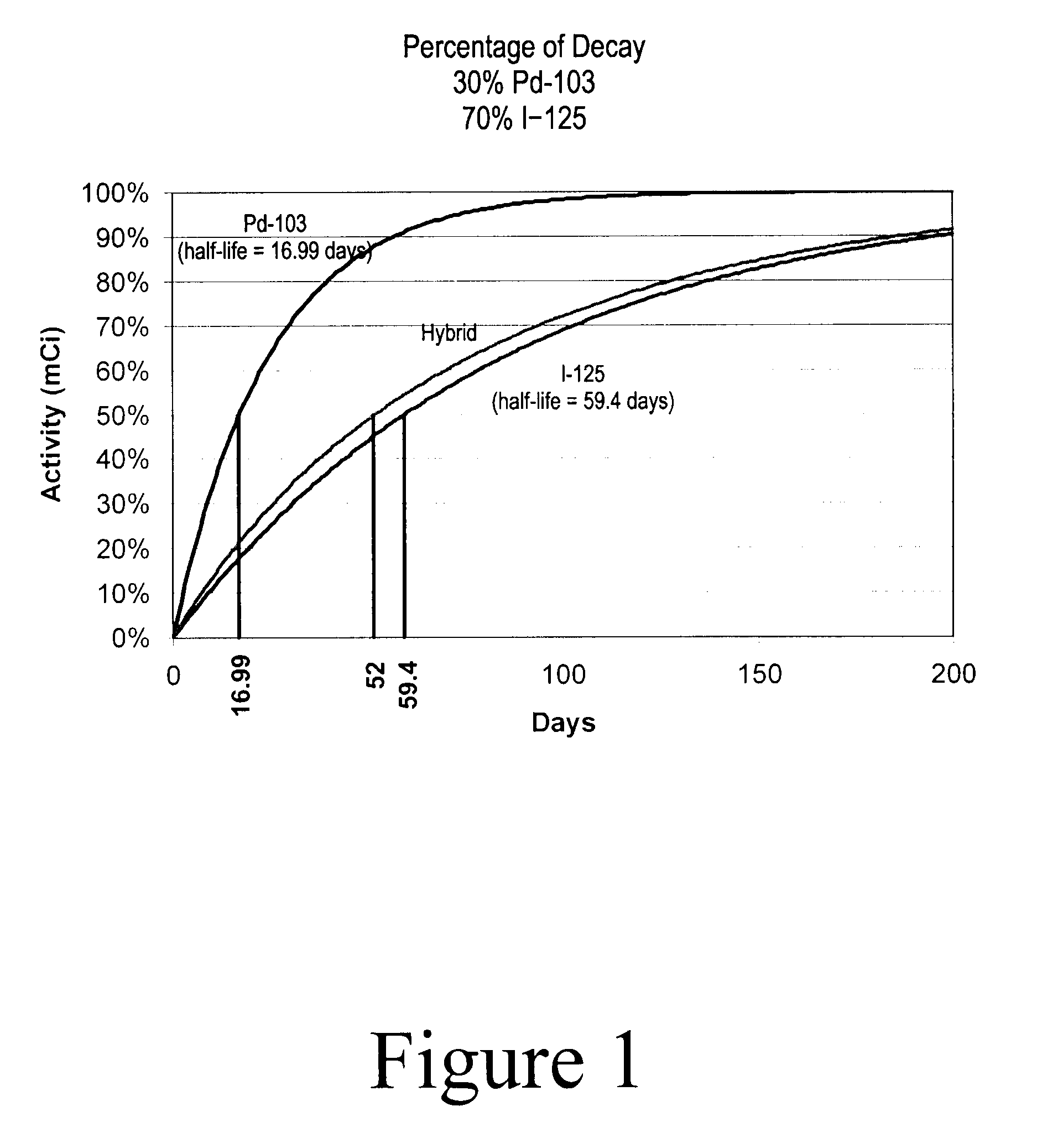 Hybrid Source Containing Multi-Radionuclides for Use in Radiation Therapy
