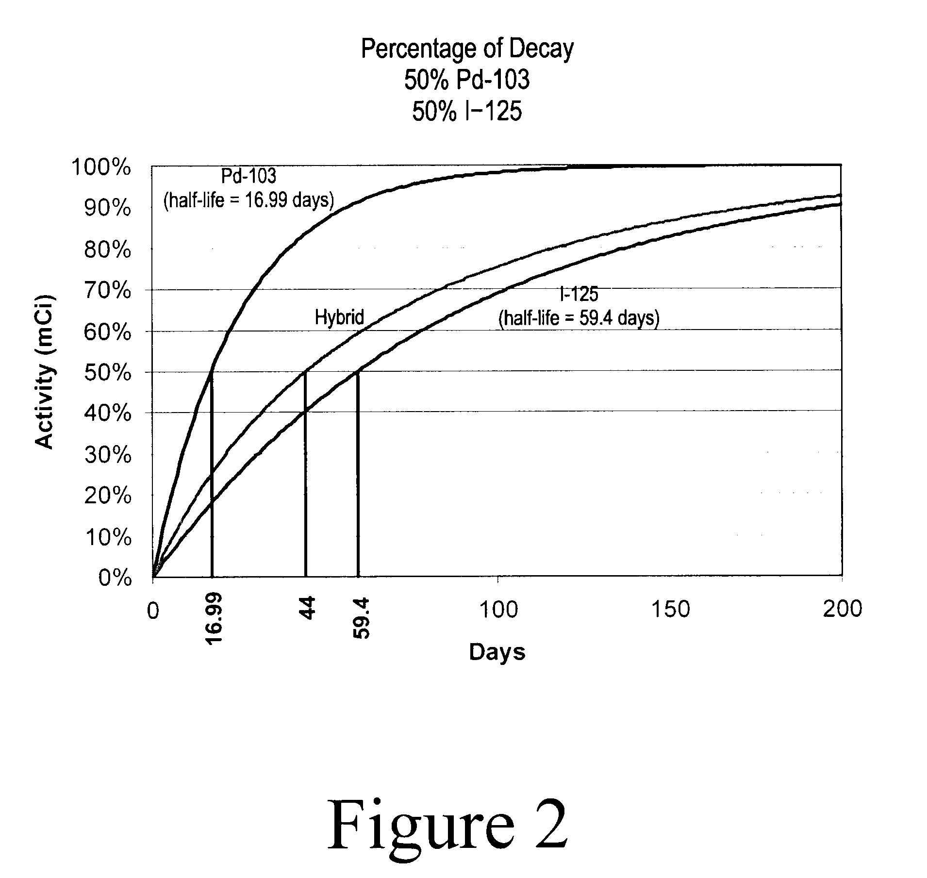 Hybrid Source Containing Multi-Radionuclides for Use in Radiation Therapy
