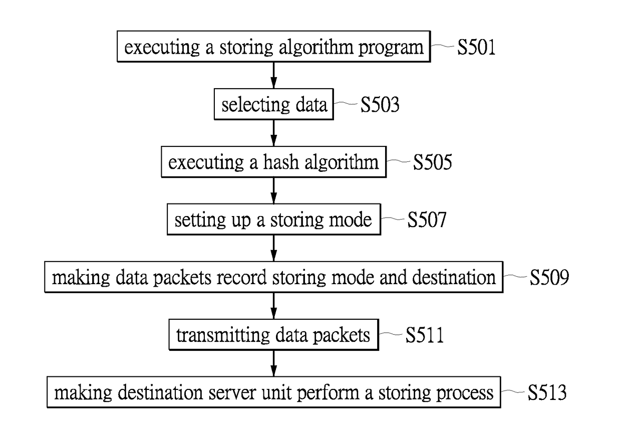 Software-defined storage apparatus, and system and storage method thereof