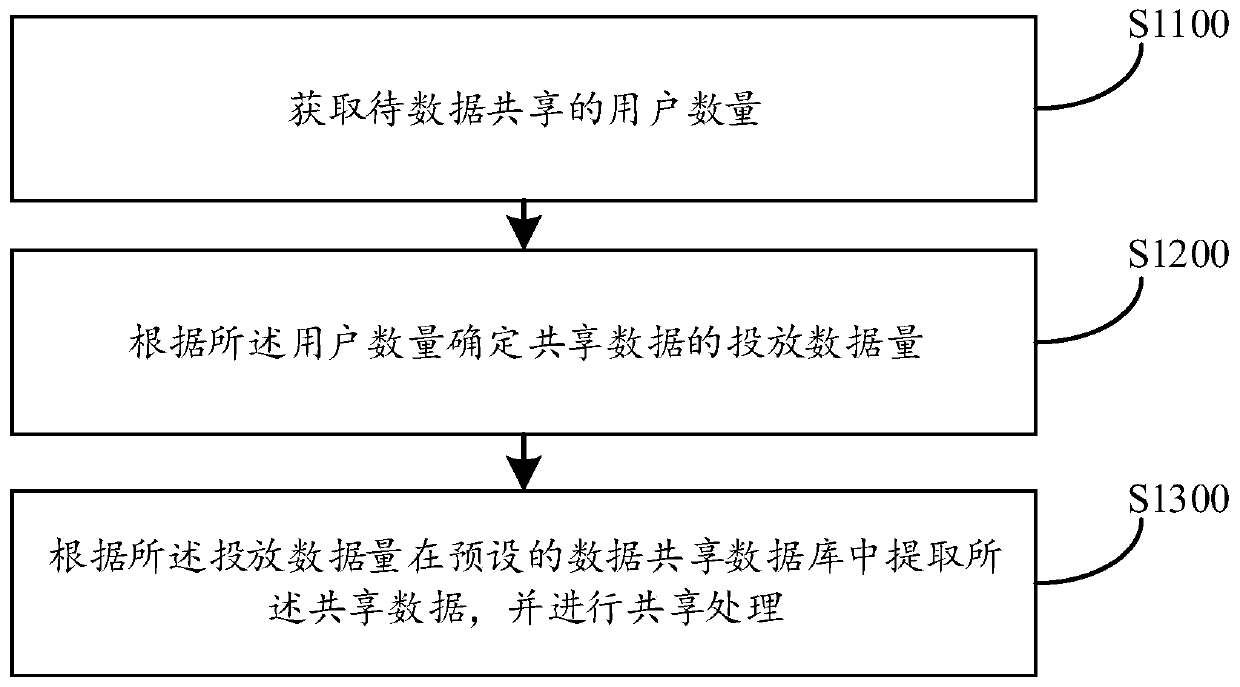 Data sharing delivery control method and device, electronic equipment and computer readable medium