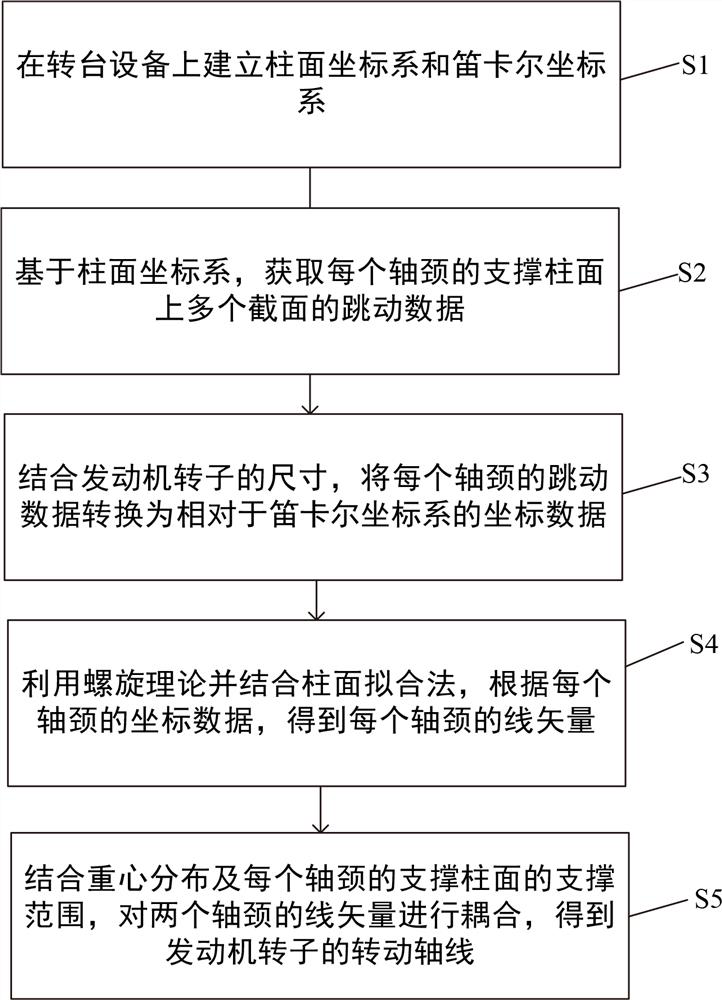 Rotation axis determination method and system