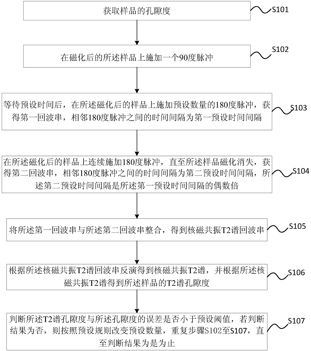 A method and device for acquiring nuclear magnetic resonance logging t2 spectrum