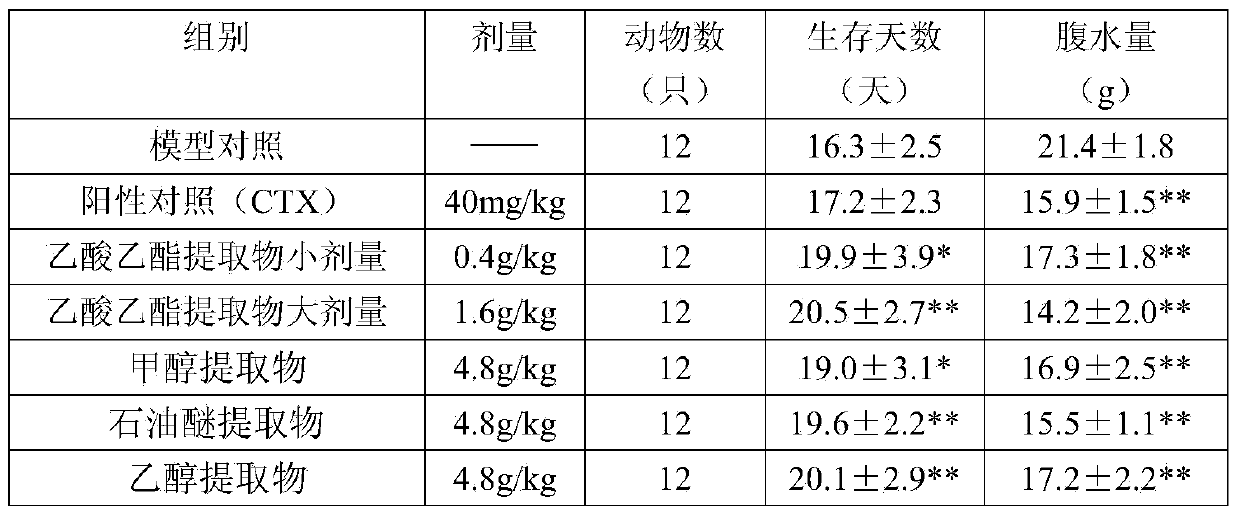 Traditional Chinese medicine extract with anti-tumor activity as well as preparation method and use thereof
