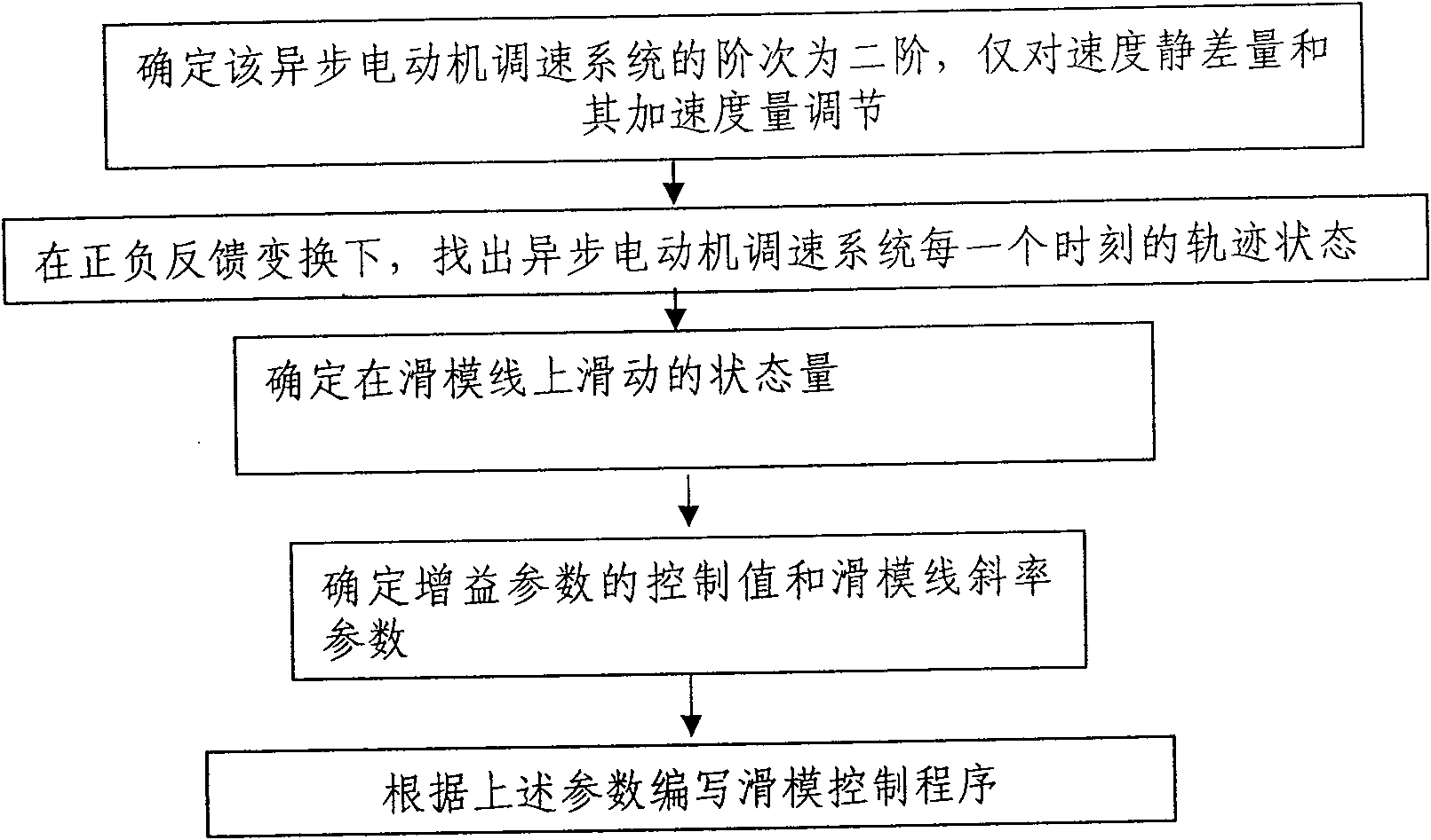 Speed control method for asynchronous motor