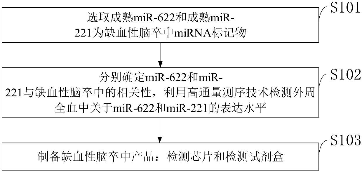 Detection method of cerebral arterial thrombosis miRNA marker