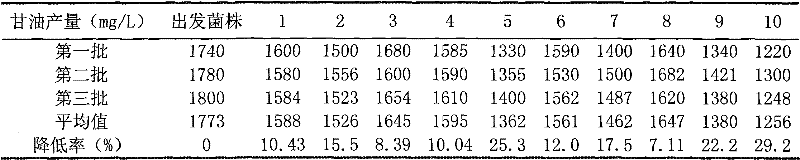 Flat screening method of glycerol saccharomyces cerevisiae with low yield