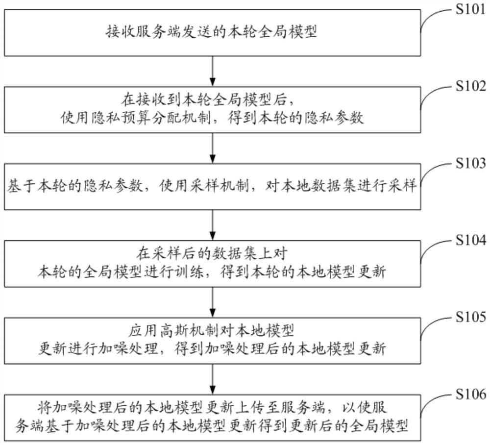 Federal learning method and system combined with personalized differential privacy