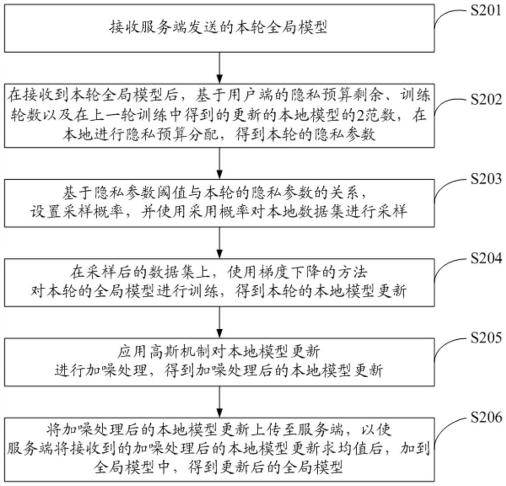 Federal learning method and system combined with personalized differential privacy