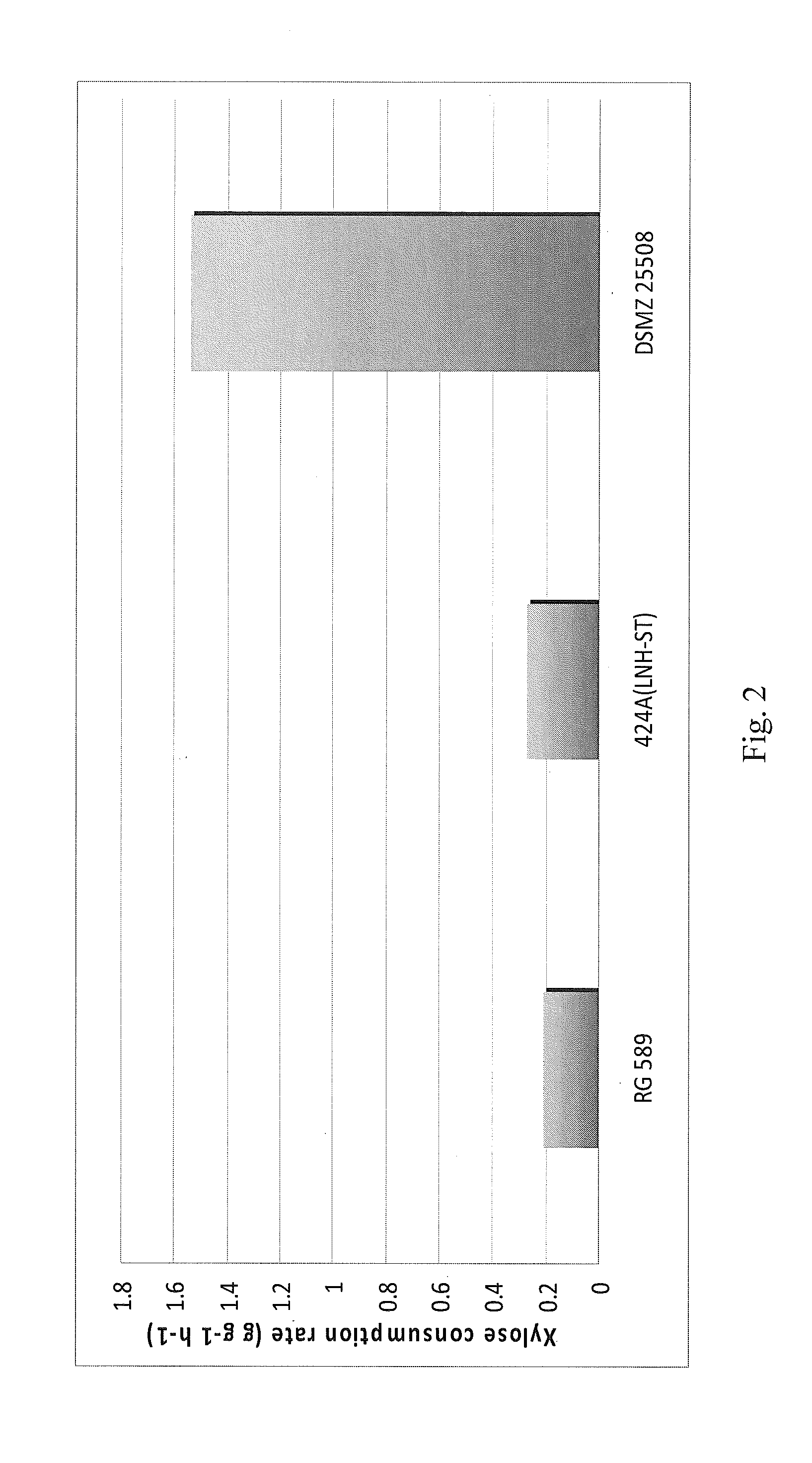 Isolated yeast strain having high xylose consumption rate and process for production of ethanol using the strain