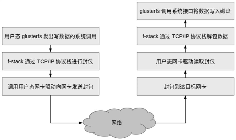 Glusterfs-based network communication optimization method and device