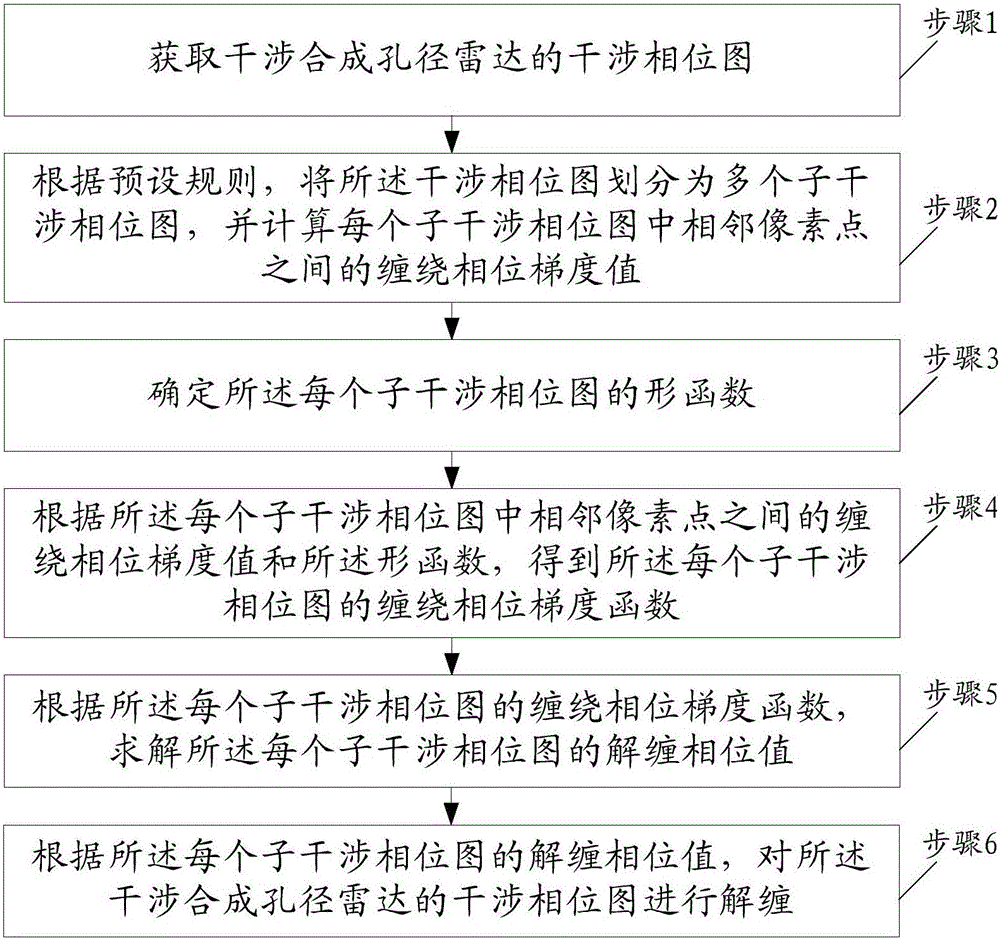 Interferometric synthetic aperture radar phase unwrapping method based on mesh-less method and frequency estimation