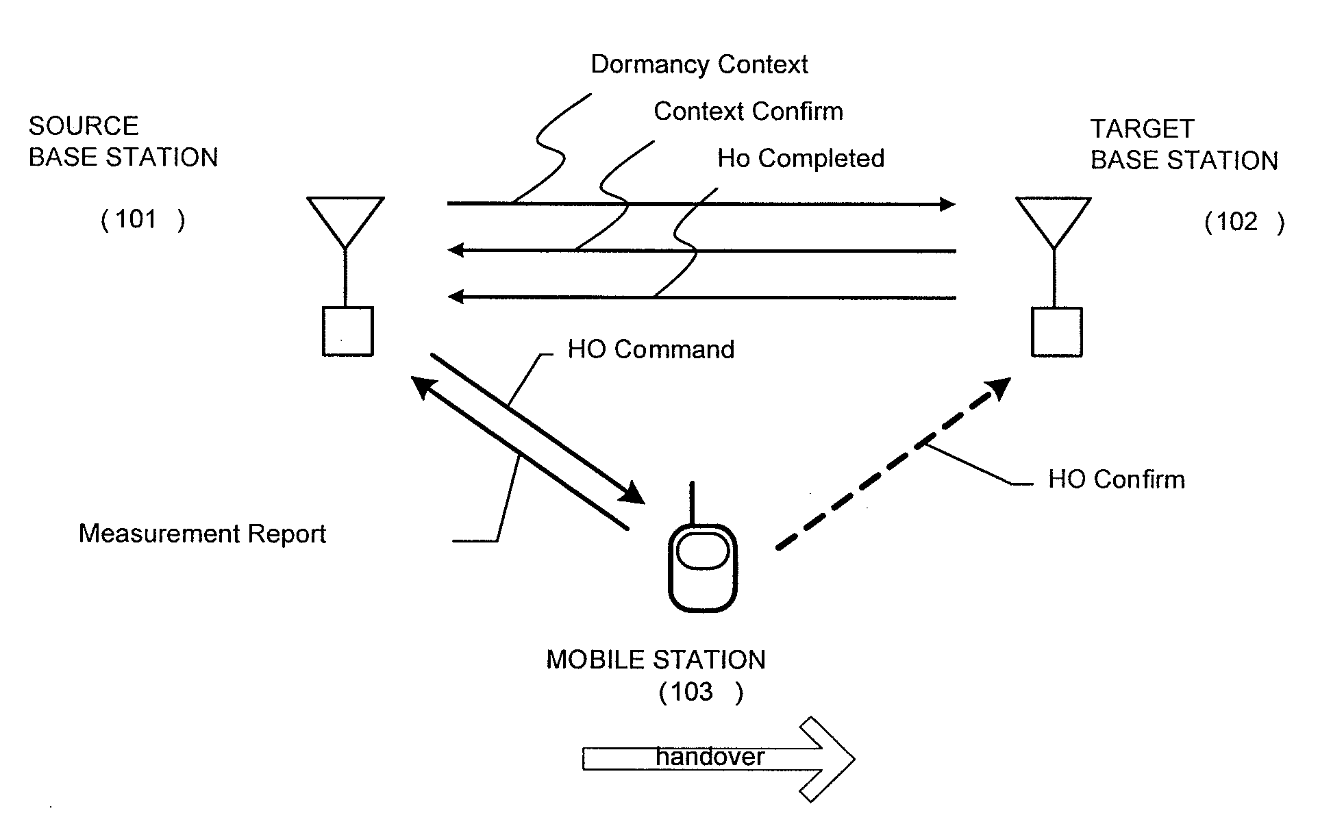 Inter base station handover method, radio communication system, drx control method, base station, and communication terminal