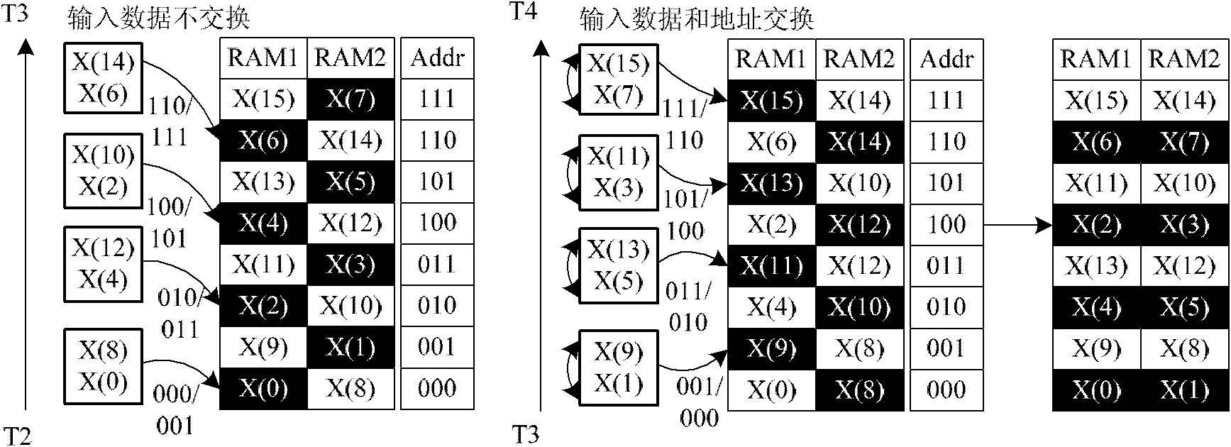 Method and circuit for scheduling data of memory through fast Fourier transform (FFT) reverse operation