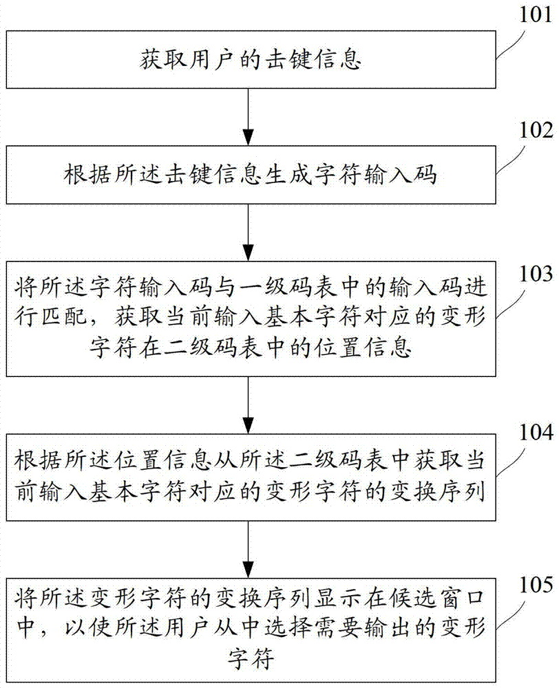 Deformed character input method and system