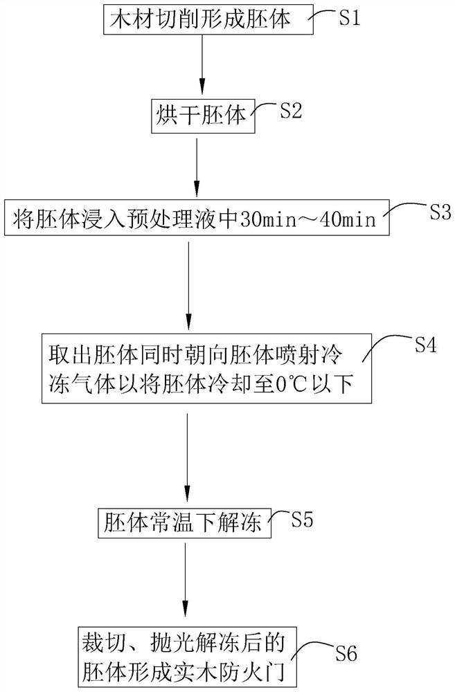 Solid wood fire door manufacturing method and solid wood fire door