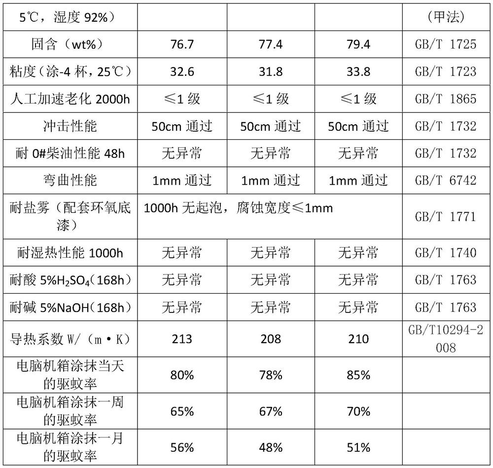 Functional coating with mosquito repelling and heat dissipation effects and preparation method thereof