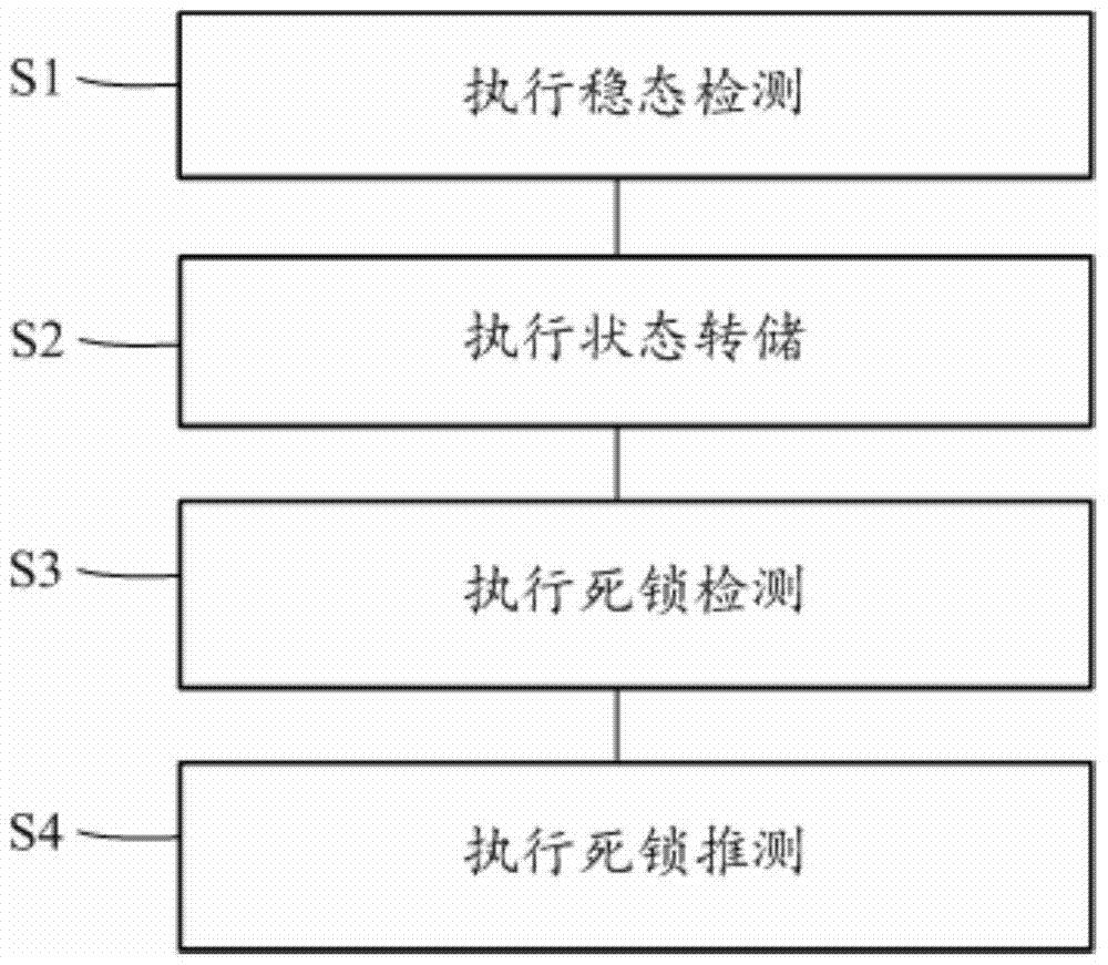 Parallel runtime error detection method