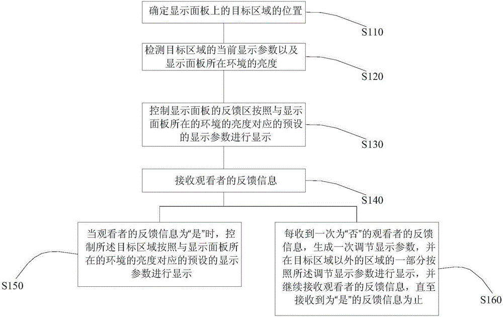 Method and device for adjusting display parameter of display panel and display device