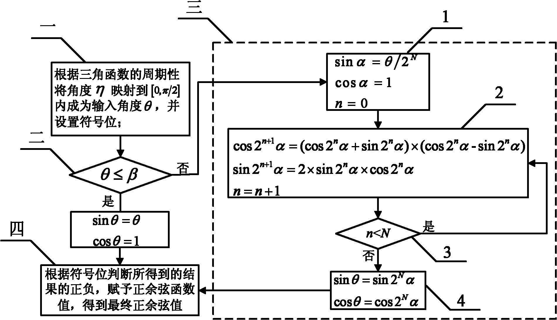 Sine-cosine function IP core capable of reconfiguring spaceborne computer and control method thereof