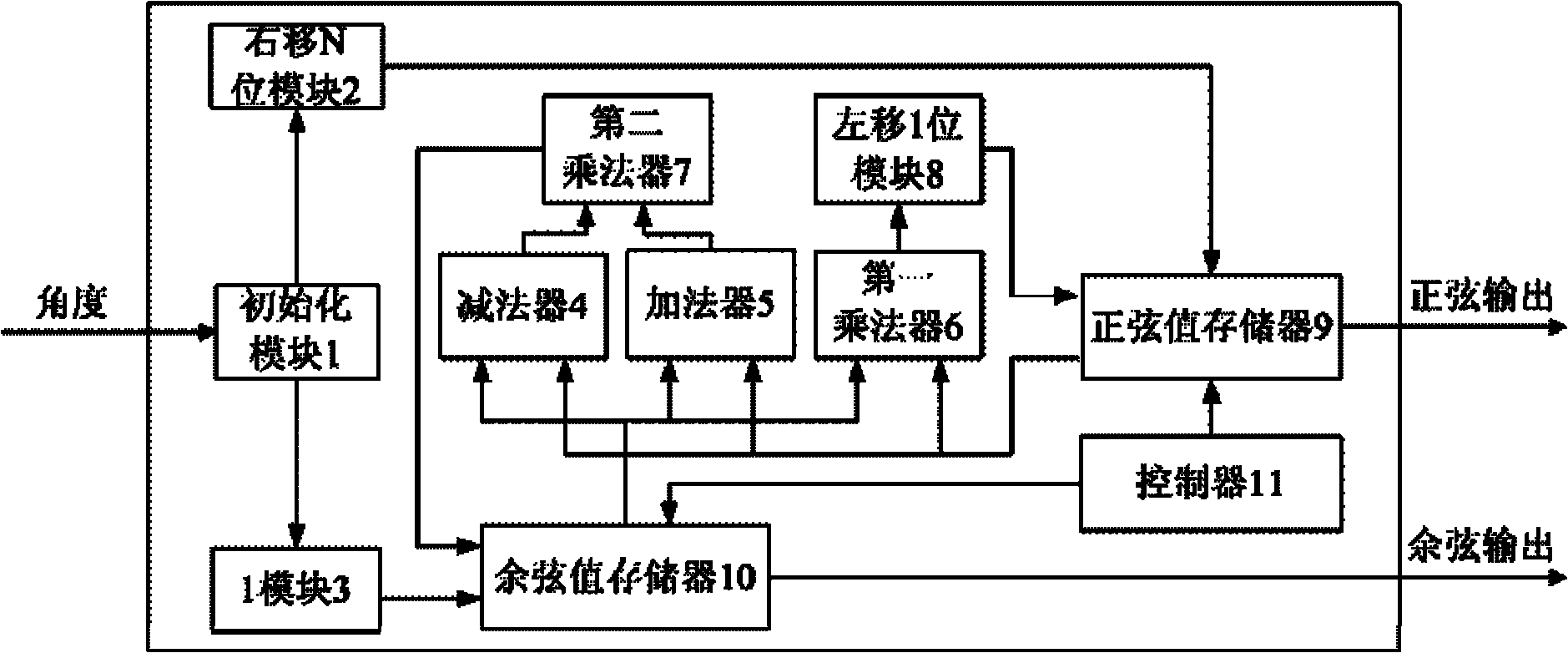 Sine-cosine function IP core capable of reconfiguring spaceborne computer and control method thereof