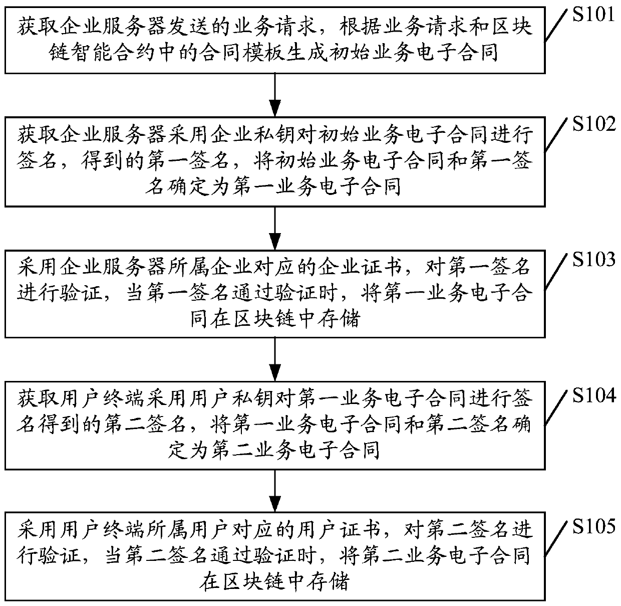 Electronic contract processing method and device based on block chain