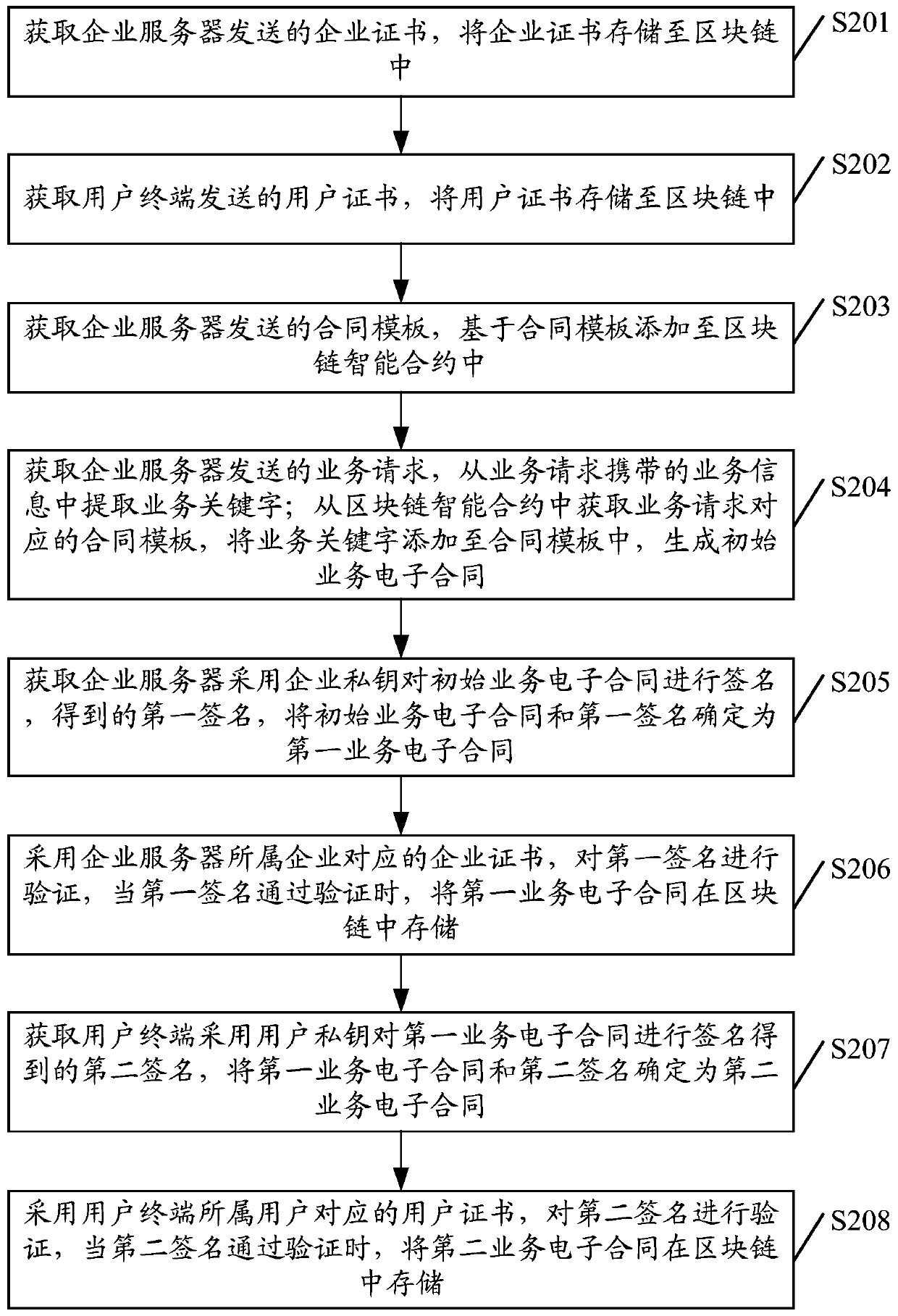 Electronic contract processing method and device based on block chain