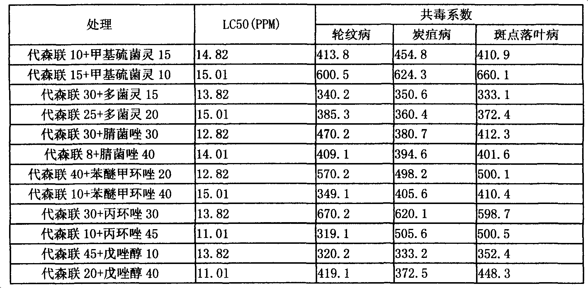 Bactericide composition containing metiram active ingredient