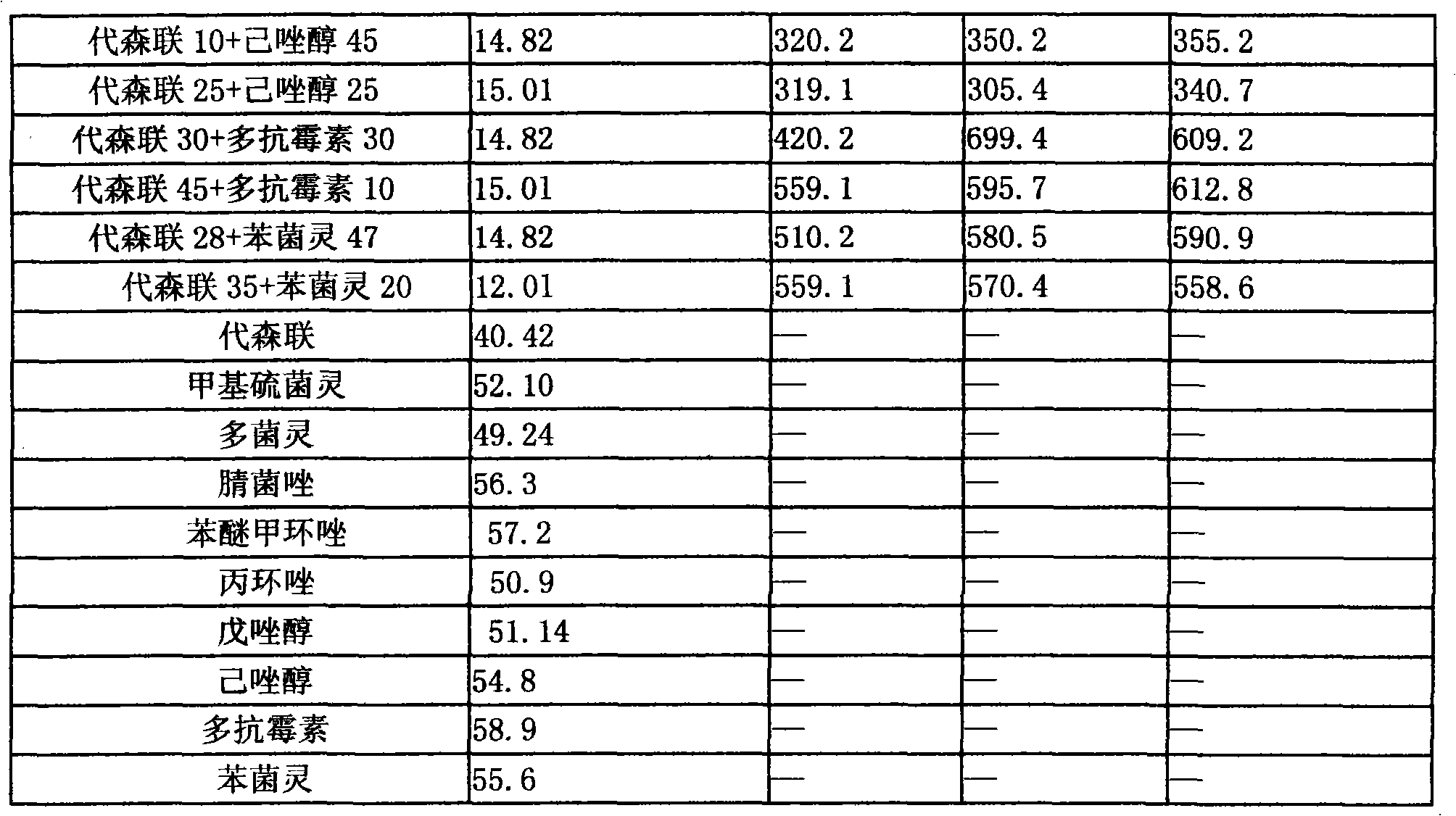 Bactericide composition containing metiram active ingredient