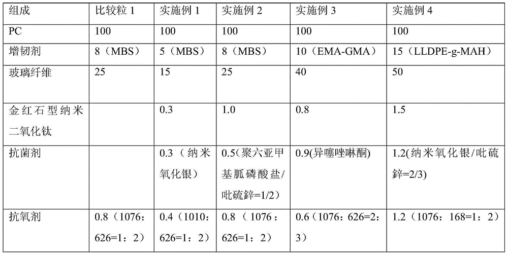 High-weather-resistant glass fiber reinforced PC material and preparation method thereof