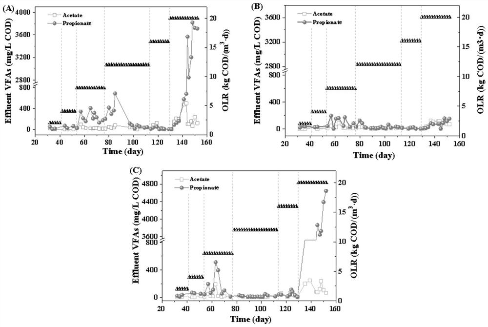 Method for promoting start-up of anaerobic reactor based on conductive nano-material