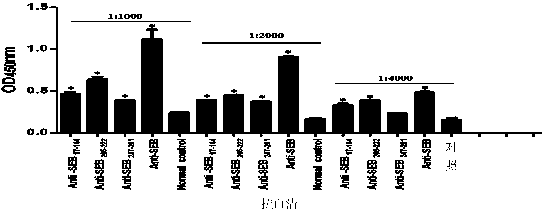 B cell immunodominant epitope peptide of staphylococcus aureus enterotoxin B and preparation method and application thereof