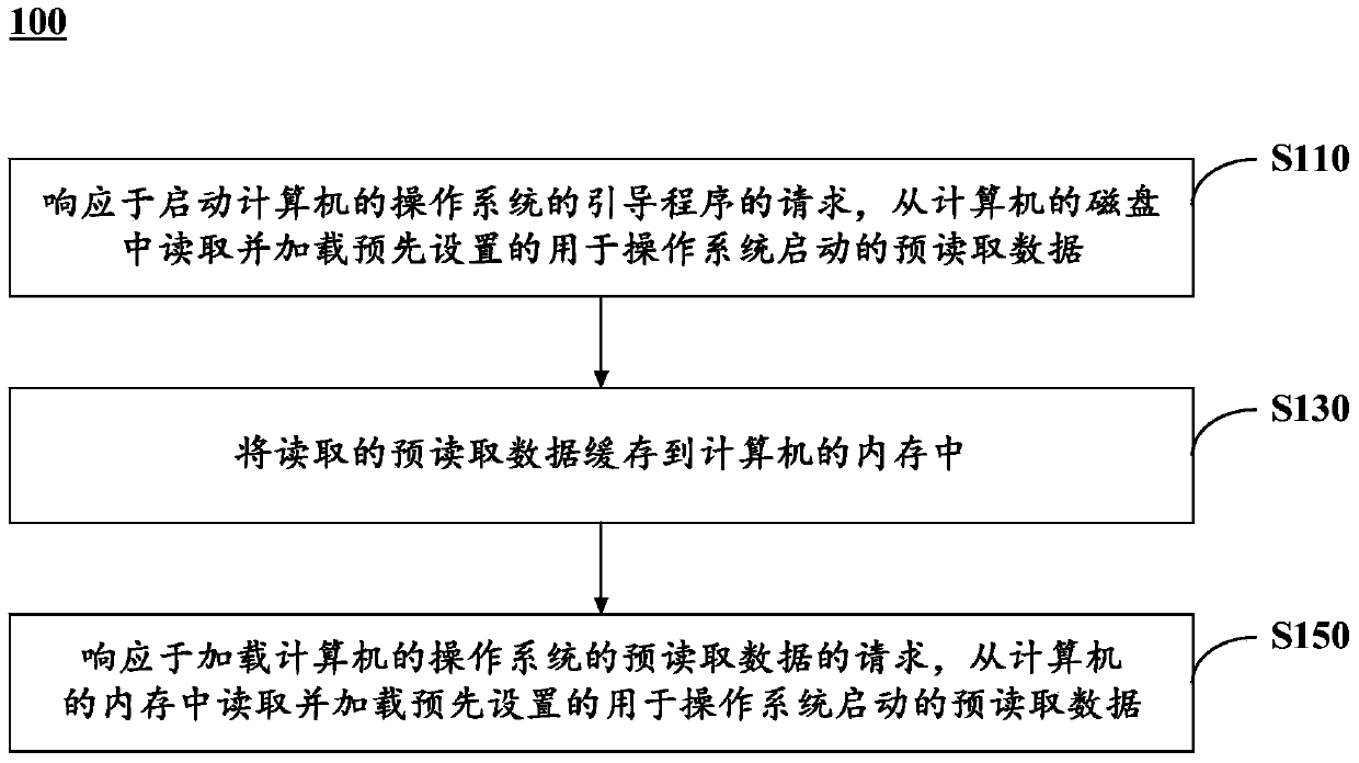 Method and device for accelerating starting of computer operating system