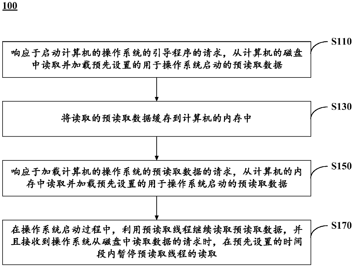 Method and device for accelerating starting of computer operating system