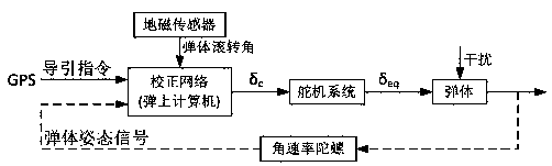 A New Control Method for Rotating Projectiles Based on the Period of Rotating Projectiles as the Control Standard